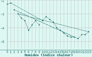 Courbe de l'humidex pour Parikkala Koitsanlahti