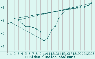 Courbe de l'humidex pour Quimper (29)