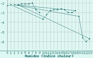 Courbe de l'humidex pour Utsjoki Nuorgam rajavartioasema