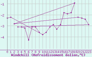 Courbe du refroidissement olien pour Wiesenburg