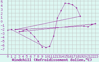 Courbe du refroidissement olien pour Lille (59)