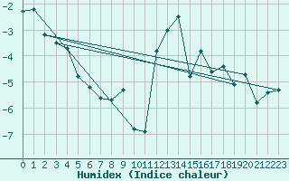 Courbe de l'humidex pour Grimentz (Sw)