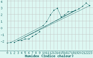 Courbe de l'humidex pour Combs-la-Ville (77)