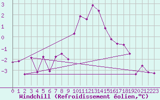 Courbe du refroidissement olien pour Feldkirchen