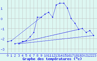 Courbe de tempratures pour Weissfluhjoch