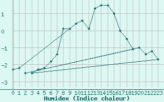 Courbe de l'humidex pour Weissfluhjoch