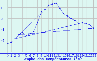 Courbe de tempratures pour Veggli Ii