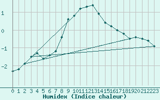 Courbe de l'humidex pour Veggli Ii