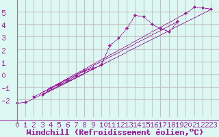 Courbe du refroidissement olien pour Fameck (57)