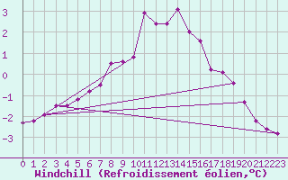 Courbe du refroidissement olien pour Roesnaes