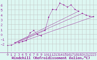Courbe du refroidissement olien pour Torun