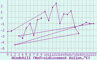 Courbe du refroidissement olien pour Le Chevril - Nivose (73)