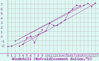 Courbe du refroidissement olien pour Straubing