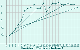 Courbe de l'humidex pour Delemont