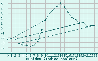 Courbe de l'humidex pour Gschenen