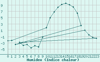 Courbe de l'humidex pour Ble / Mulhouse (68)