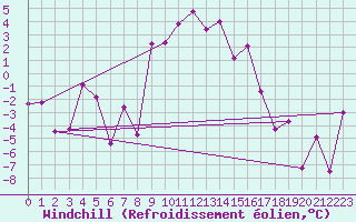 Courbe du refroidissement olien pour Hirschenkogel
