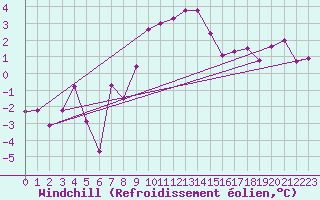 Courbe du refroidissement olien pour Hohe Wand / Hochkogelhaus