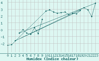 Courbe de l'humidex pour Ummendorf