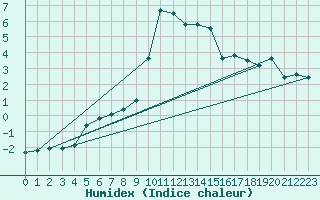 Courbe de l'humidex pour Montagnier, Bagnes