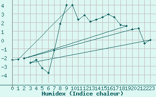 Courbe de l'humidex pour Kalwang