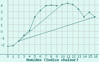 Courbe de l'humidex pour Aonach Mor