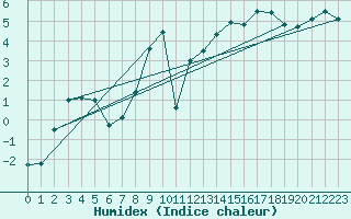 Courbe de l'humidex pour Fahy (Sw)