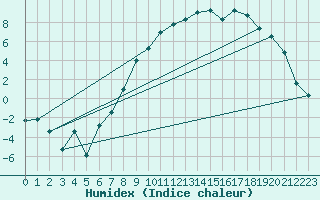 Courbe de l'humidex pour Mrringen (Be)