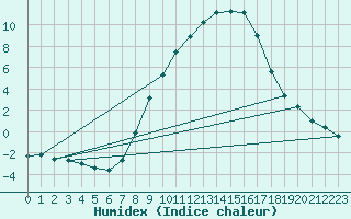 Courbe de l'humidex pour Mhleberg