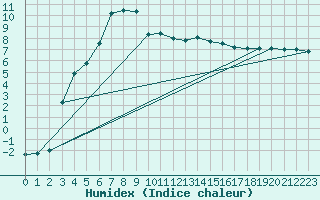 Courbe de l'humidex pour Kvikkjokk Arrenjarka A