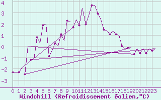 Courbe du refroidissement olien pour Bergen / Flesland