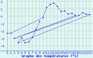 Courbe de tempratures pour Sattel-Aegeri (Sw)