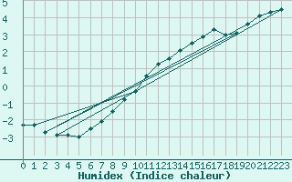 Courbe de l'humidex pour Braine (02)