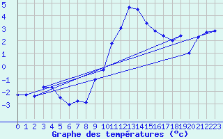Courbe de tempratures pour Belm