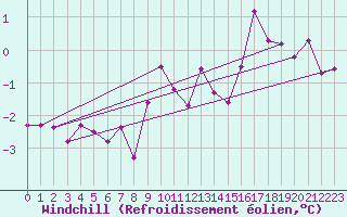 Courbe du refroidissement olien pour Offenbach Wetterpar