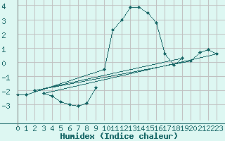 Courbe de l'humidex pour Herstmonceux (UK)