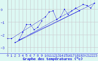 Courbe de tempratures pour Altheim, Kreis Biber