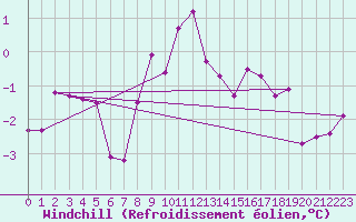 Courbe du refroidissement olien pour Miskolc
