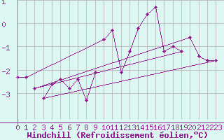 Courbe du refroidissement olien pour Soltau
