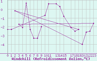 Courbe du refroidissement olien pour Skillinge