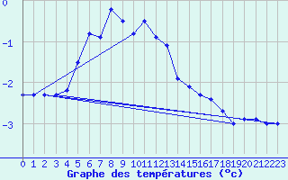 Courbe de tempratures pour Disentis