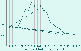 Courbe de l'humidex pour Disentis