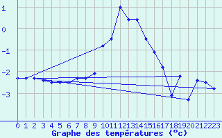 Courbe de tempratures pour Disentis