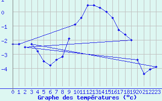 Courbe de tempratures pour Villars-Tiercelin