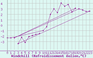 Courbe du refroidissement olien pour Waibstadt