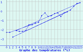 Courbe de tempratures pour Tromso