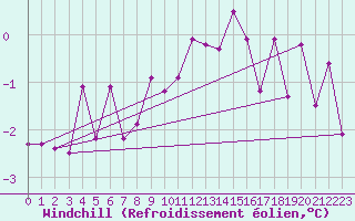 Courbe du refroidissement olien pour Mayrhofen