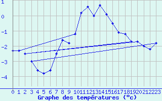 Courbe de tempratures pour Alpinzentrum Rudolfshuette