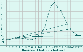 Courbe de l'humidex pour Luzinay (38)