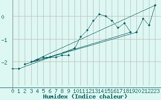 Courbe de l'humidex pour Laegern